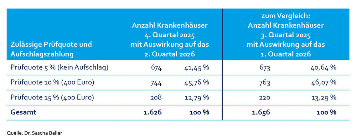 41,5 Prozent der Kliniken erreichen 5-Prozent-Prüfquote 41,5 Prozent der Kliniken erreichen 5-Prozent-Prüfquote