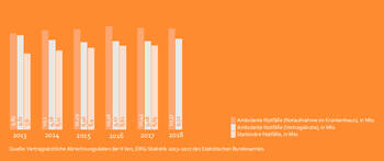 Trendwende bei ambulanten Notfällen?