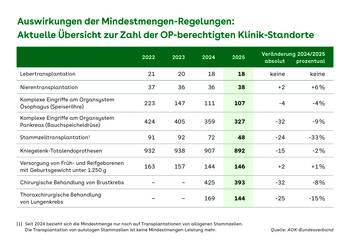 Durch Mindestmengen deutliche Konzentration in Onkologie