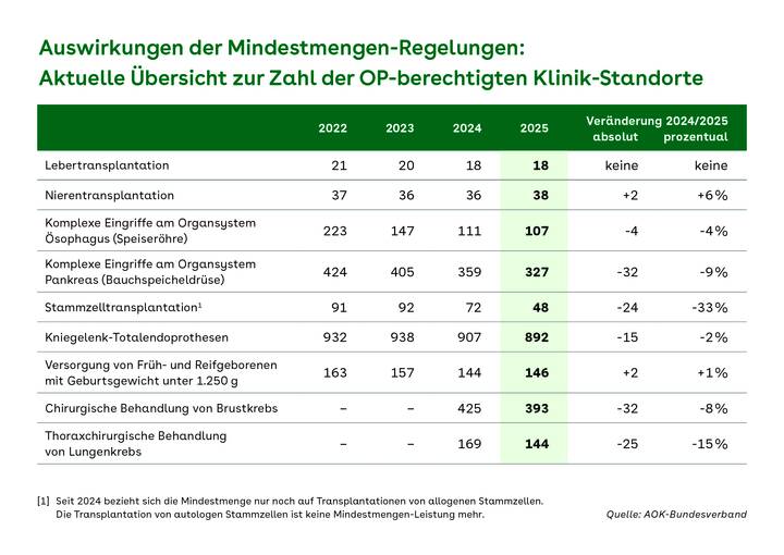 Durch Mindestmengen deutliche Konzentration in Onkologie