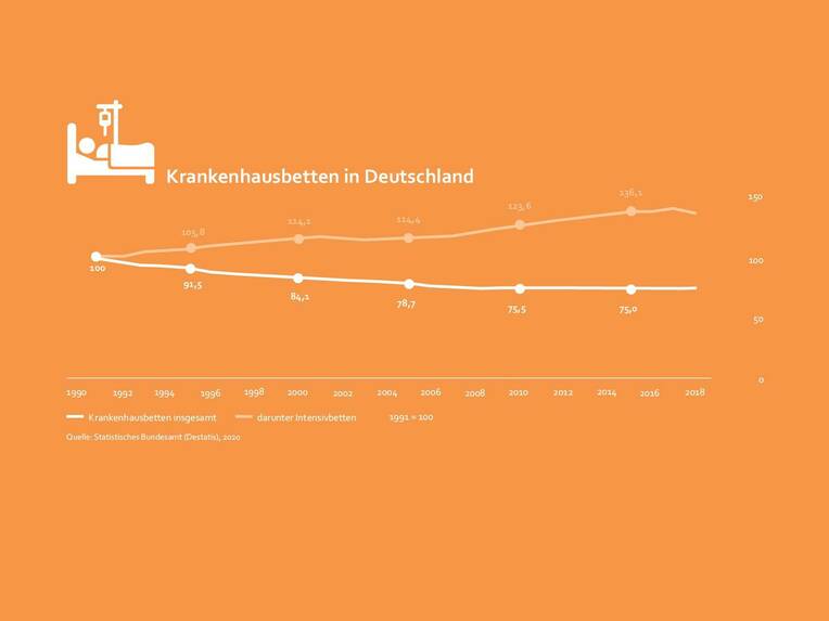 Statistik des Monats: Mehr Intensivbetten und Ärzte ...
