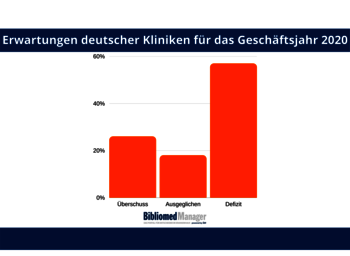 Covid-19: Vielen Kliniken droht Defizit