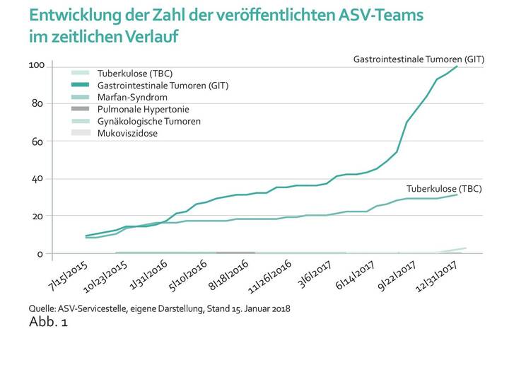 ASV kommt nur langsam voran