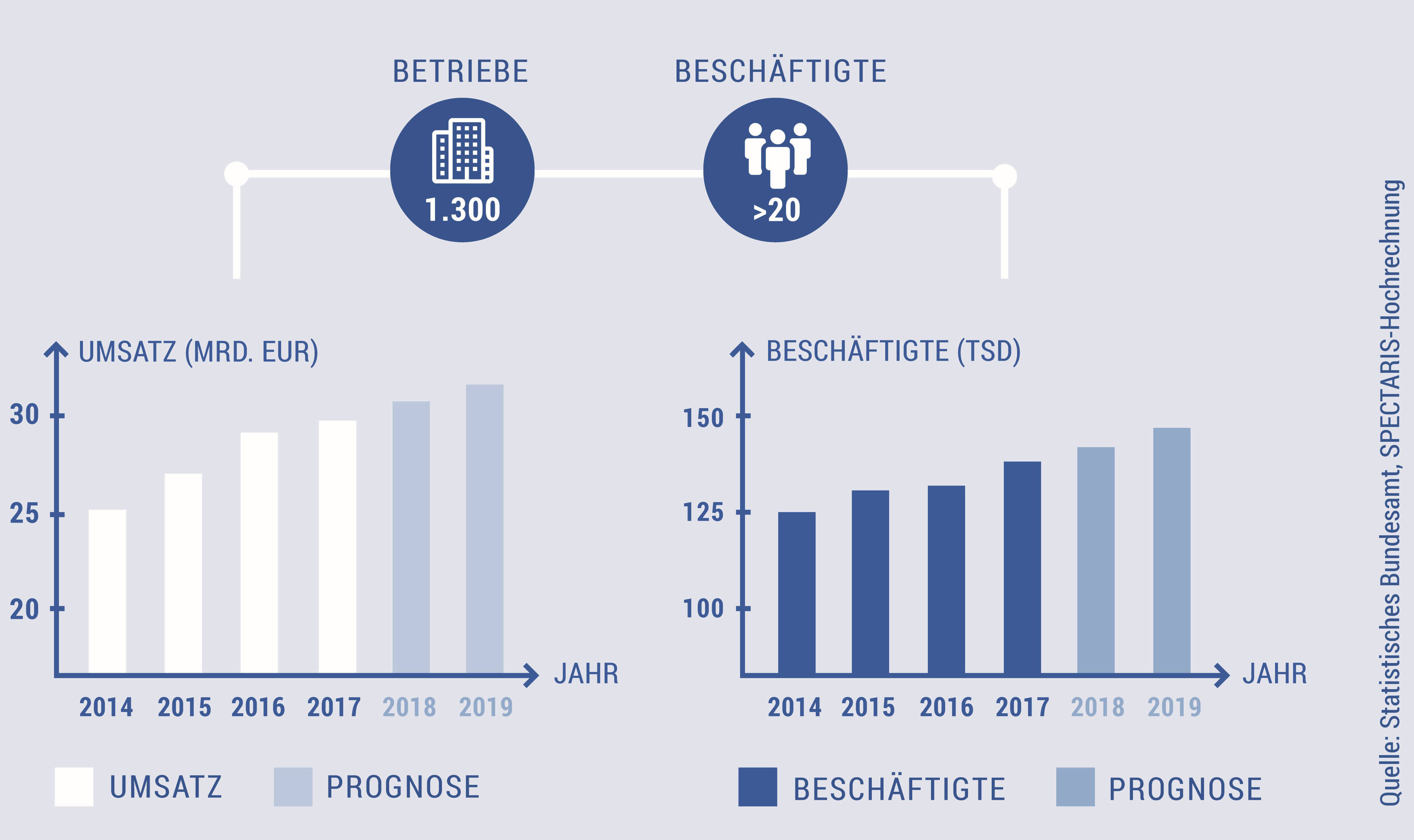 Prognose für 2018 - Medizintechnik wird mehr als 30 Milliarden Euro ...