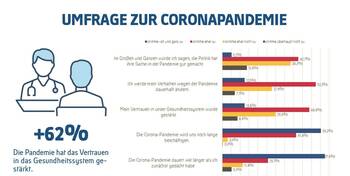 Vertrauen ins Gesundheitssystem ist gewachsen