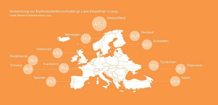 Deutschland ist Transfusionsweltmeister