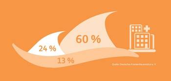 Klagewelle überschwemmt Kliniken