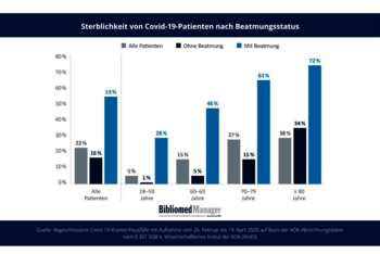 Ein Fünftel der stationär behandelten Covid-19-Patienten verstorben