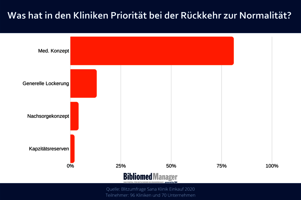 Umfrage_Sana_Klinikeinkauf_2020_05_04.png