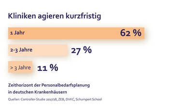 Langfristige Personalplanung in Kliniken Fehlanzeige
