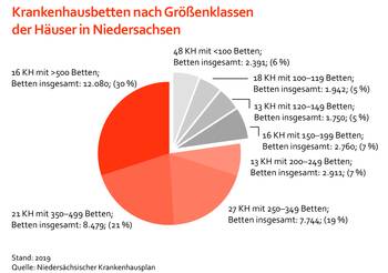 Kommission macht Vorschläge zur Krankenhausplanung 