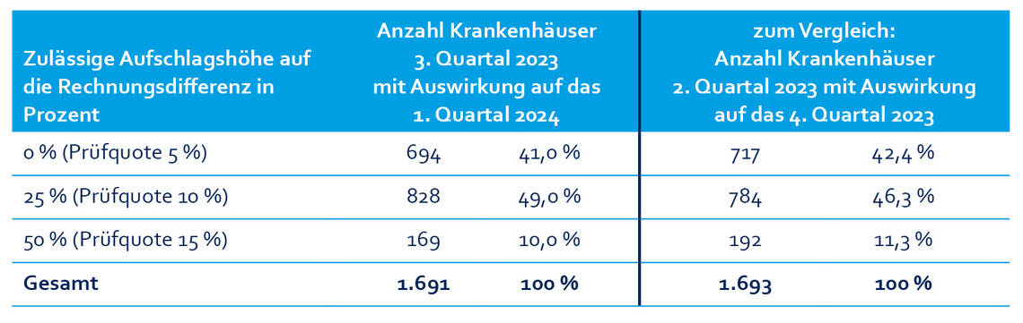 Tab_Statistik_Aufschlagshoehe_fq_Medizincontrolling_Heidelberg.jpg