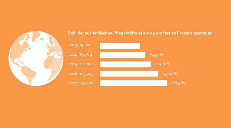Pflege: Immer mehr Zuwanderung für die Sozialsysteme