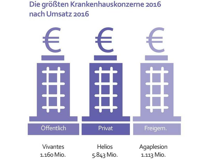 Deutschlands größte Krankenhauskonzerne
