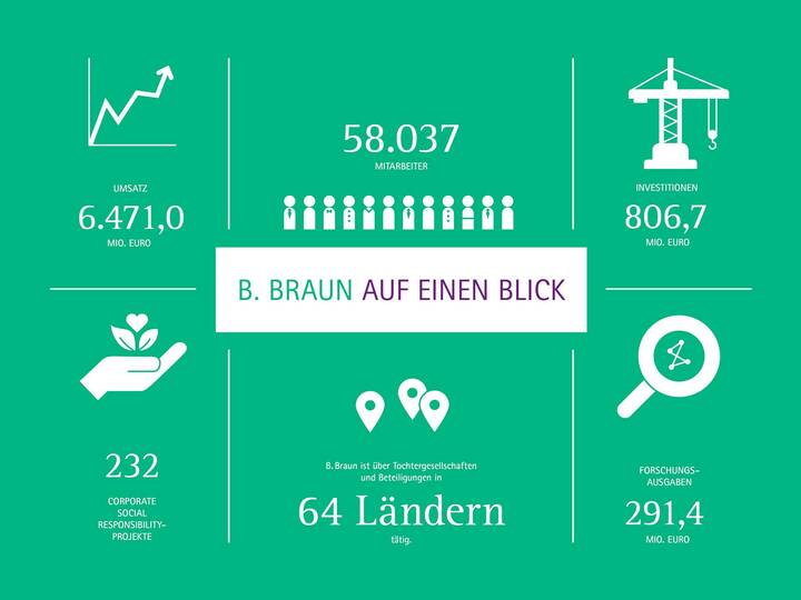 B. Braun weiter auch Wachstumskurs