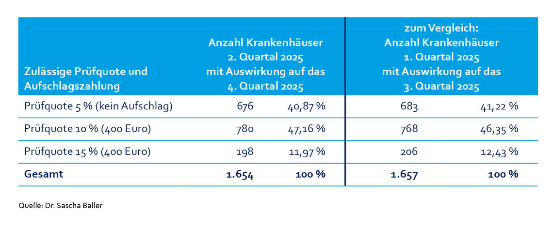 GKV-Statistik zur Abrechnungsprüfung für das zweite Quartal 2025 2025_09_01_Pruefquoten_Krankenhaueser_Baller.jpg