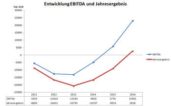 KRH mit Rekordergebnis