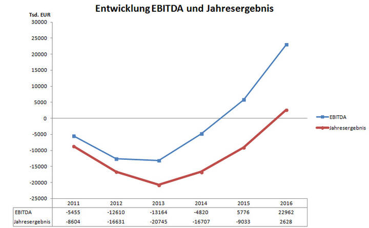 KRH mit Rekordergebnis