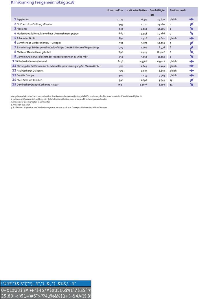 Deutschlands größte Krankenhauskonzerne