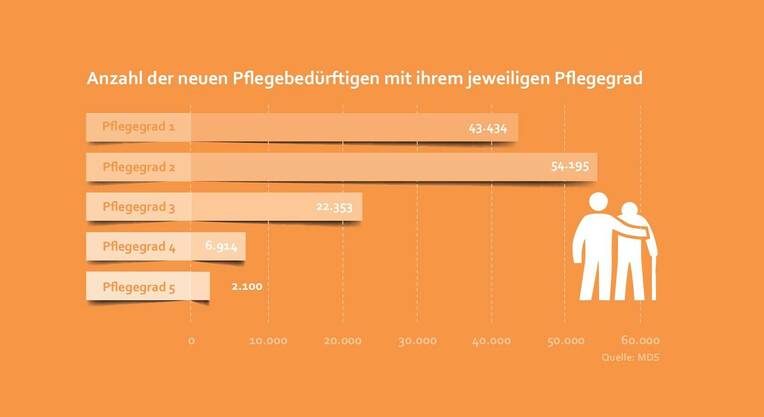 Mehr Pflegebedürftige erhalten Leistungen 
