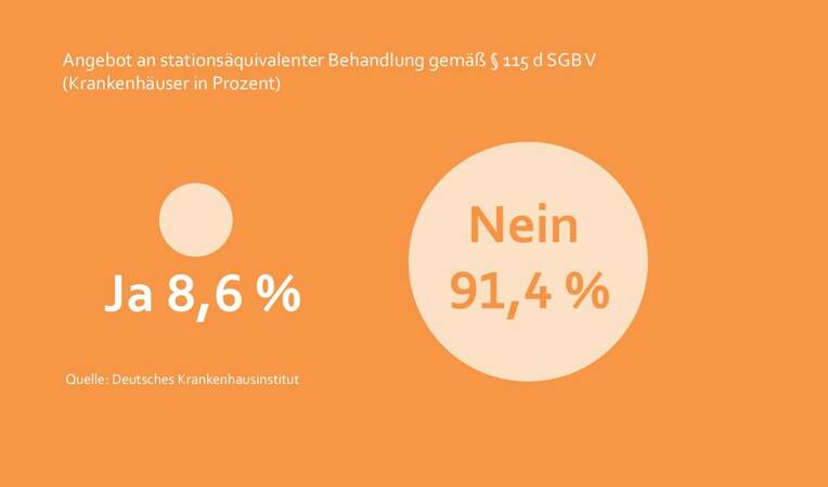 Statistik des Monats Zögerliche Kliniken