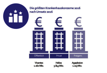 Das sind Deutschlands größte Krankenhauskonzerne