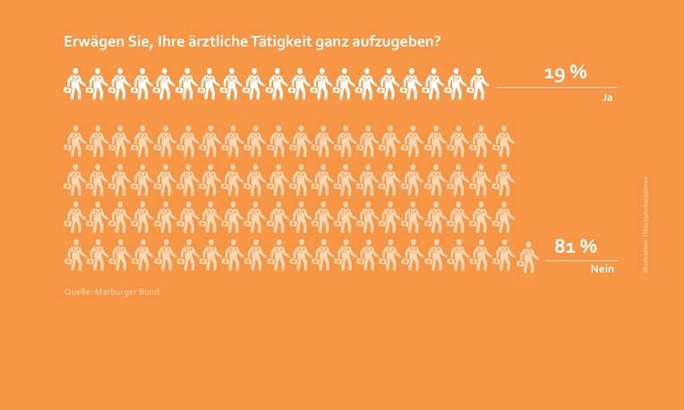 Viele Ärzte haben die Nase voll