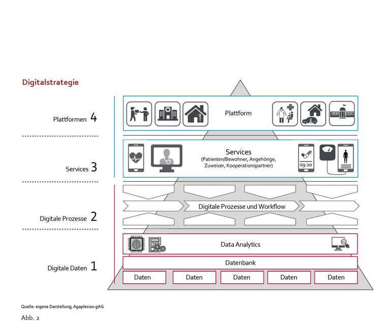 Das Krankenhaus wird zur digitalen Plattform