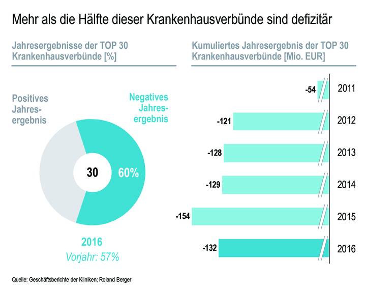 Immer mehr Klinikverbünde im Minus