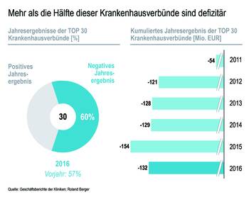 Immer mehr Klinikverbünde im Minus