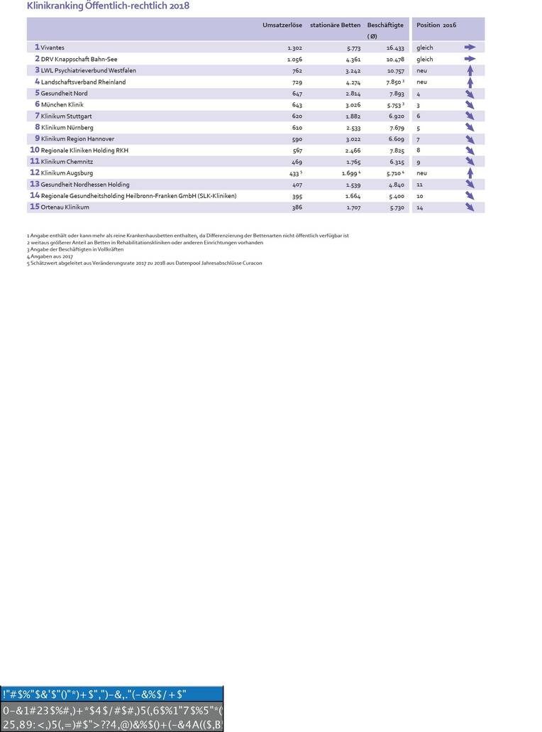 Deutschlands größte Krankenhauskonzerne