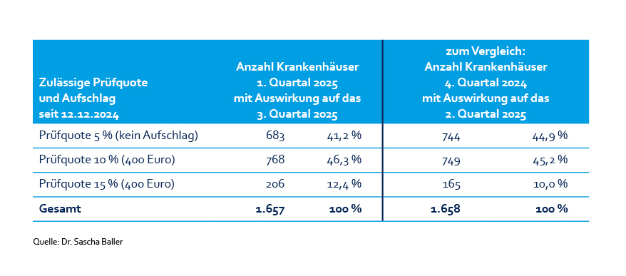 41,2 Prozent der Kliniken erreichen 5-Prozent-Prüfquote