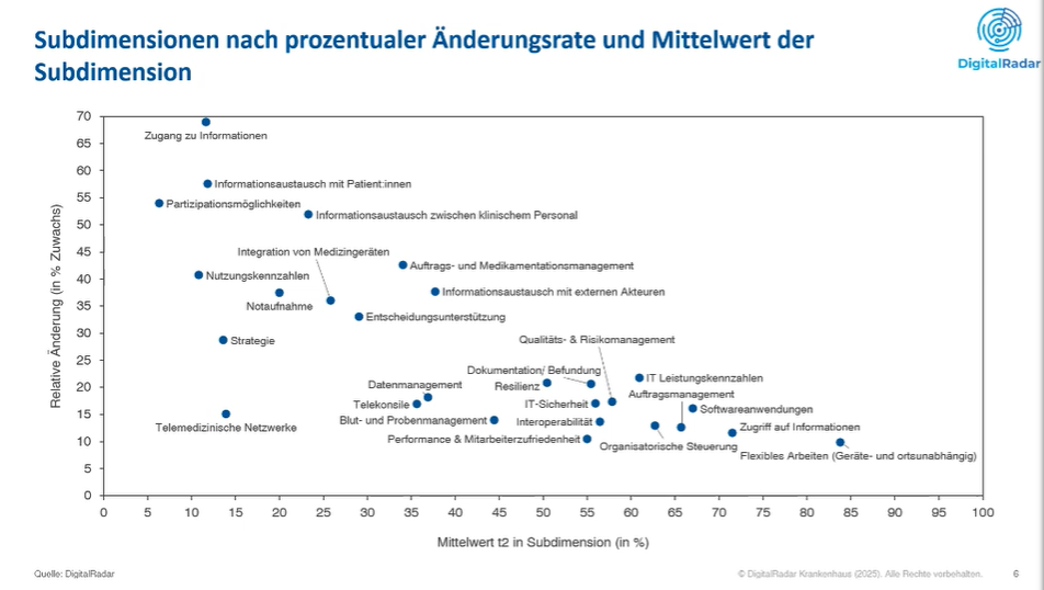 Digitalradar_Subdimensionen_2025_Digitalradar_Krankenhaus.png